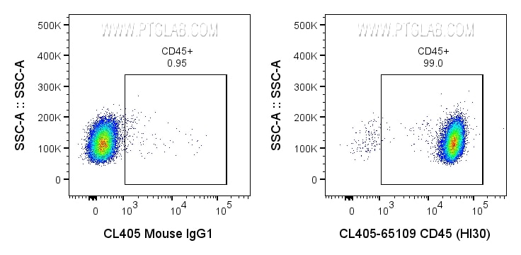 FC experiment of human PBMCs using CL405-65109