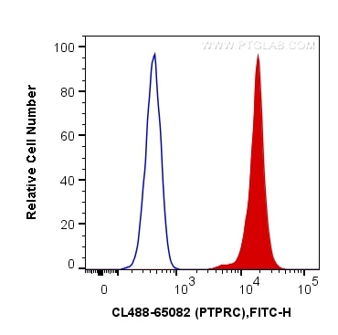 Flow cytometry (FC) experiment of human PBMCs using CoraLite® Plus 488 Anti-Human CD45 (2D1) (CL488-65082)