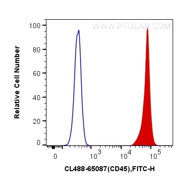 FC experiment of mouse splenocytes using CL488-65087