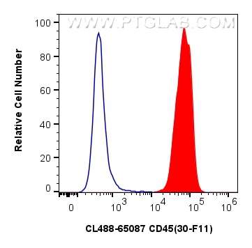 Flow cytometry (FC) experiment of mouse splenocytes using CoraLite® Plus 488 Anti-Mouse CD45 (30-F11) (CL488-65087)
