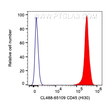 Flow cytometry (FC) experiment of human PBMCs using CoraLite® Plus 488 Anti-Human CD45 (HI30) (CL488-65109)