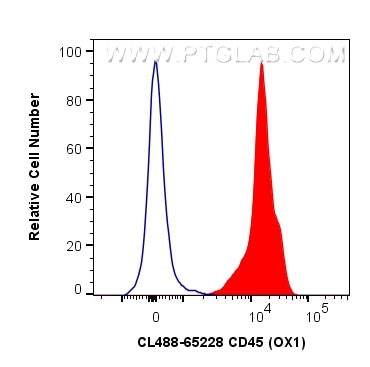 Flow cytometry (FC) experiment of rat splenocytes cells using CoraLite® Plus 488 Anti-Rat CD45 (OX1) (CL488-65228)