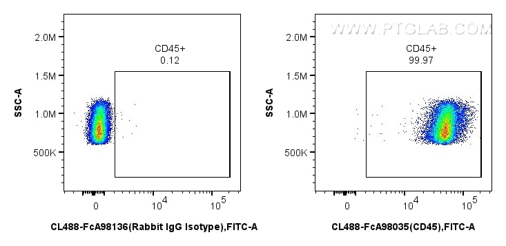 Flow cytometry (FC) experiment of mouse splenocytes using FcZero-rAb™ CoraLite® Plus 488 Anti-Mouse CD45 Rab (CL488-FcA98035)