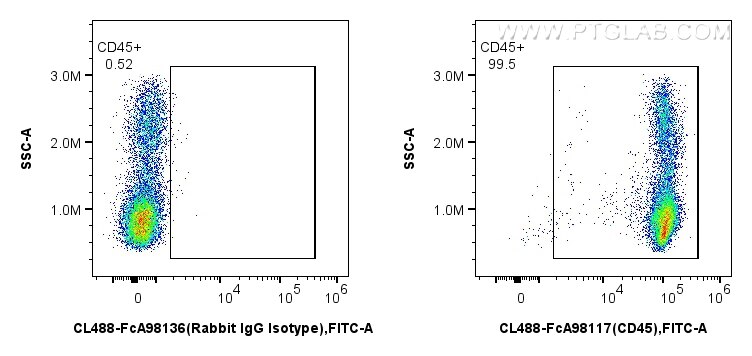 Flow cytometry (FC) experiment of human PBMCs using FcZero-rAb™ CoraLite® Plus 488 Anti-Human CD45 Rab (CL488-FcA98117)