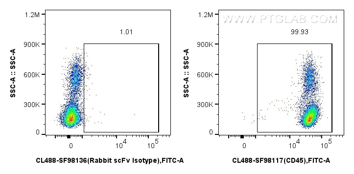 Flow cytometry (FC) experiment of human PBMCs using CoraLite® Plus 488 Anti-Human CD45 Rabbit scFv Ant (CL488-SF98117)