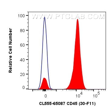 FC experiment of mouse splenocytes using CL555-65087