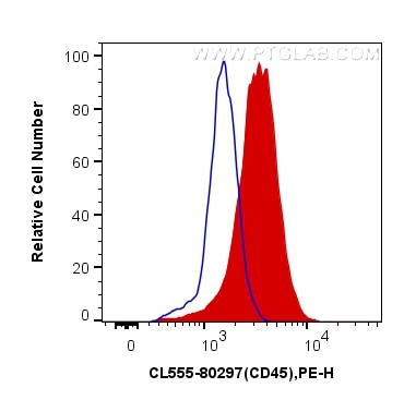 Flow cytometry (FC) experiment of Raji cells using CoraLite®555-conjugated CD45 Recombinant antibody (CL555-80297)