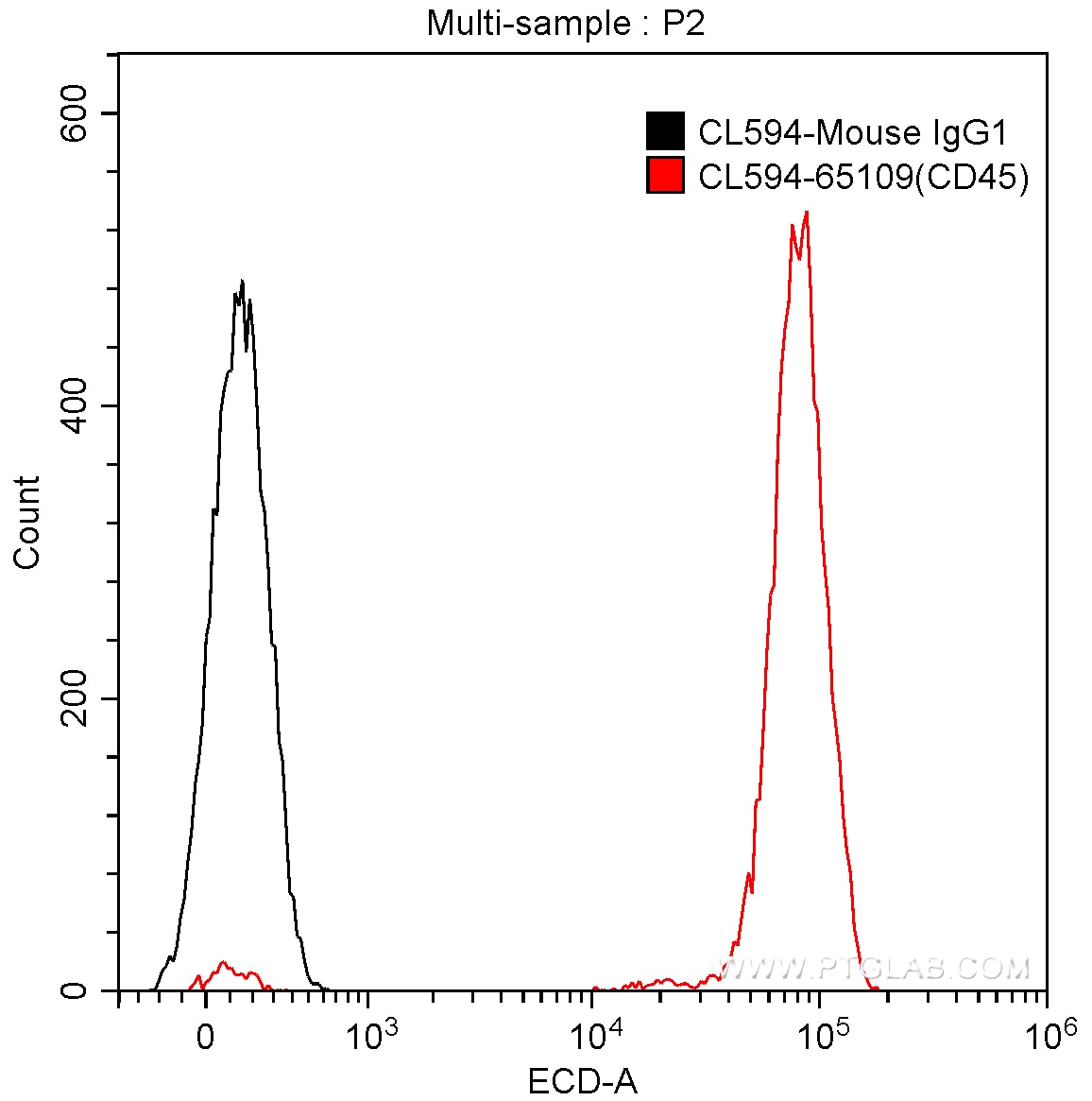 Flow cytometry (FC) experiment of human peripheral blood lymphocytes using CoraLite®594 Anti-Human CD45 (HI30) (CL594-65109)
