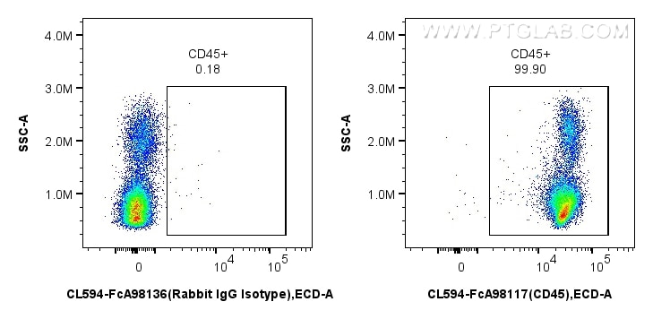 1x10^6 human PBMCs were surface stained with 5 ul CoraLite® Plus 594 Anti-Human CD45 Rabbit RecAb (CL594-FcA98117, Clone: 241670E10) or CoraLite®594 Rabbit IgG Isotype Control RecAb (CL594-FcA98136, Clone: 240953C9). Cells were not fixed. Flow cytometry (FC) experiment of human PBMCs using FcZero-rAb™ CoraLite® Plus 594 Anti-Human CD45 Rab (CL594-FcA98117)