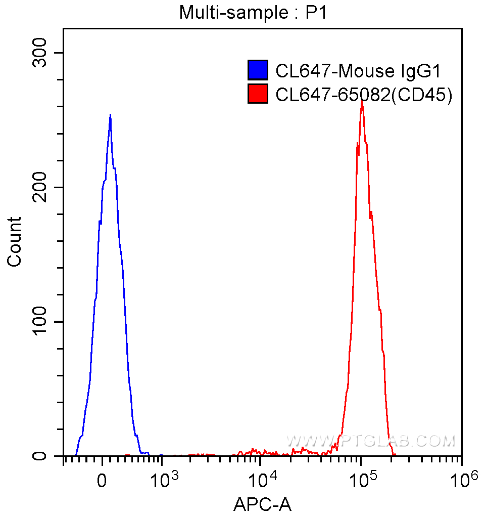 Flow cytometry (FC) experiment of human peripheral blood lymphocytes using CoraLite® Plus 647 Anti-Human CD45 (2D1) (CL647-65082)