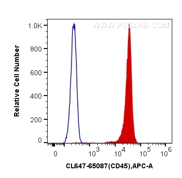 FC experiment of mouse splenocytes using CL647-65087