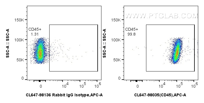 Flow cytometry (FC) experiment of mouse splenocytes using CoraLite® Plus 647 Anti-Mouse CD45 Rabbit Recombin (CL647-98035)
