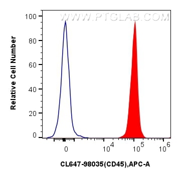 Flow cytometry (FC) experiment of mouse splenocytes using CoraLite® Plus 647 Anti-Mouse CD45 Rabbit Recombin (CL647-98035)