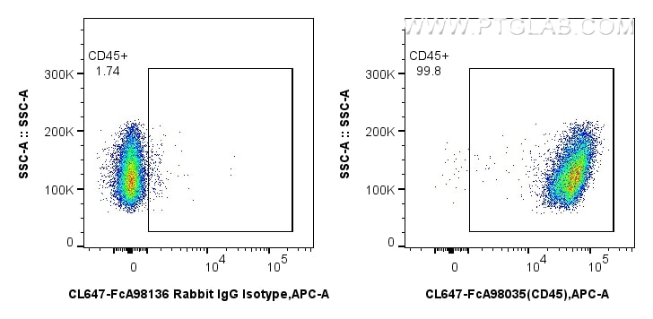 Flow cytometry (FC) experiment of mouse splenocytes using FcZero-rAb® CoraLite® Plus 647 Anti-Mouse CD45 Rab (CL647-FcA98035)
