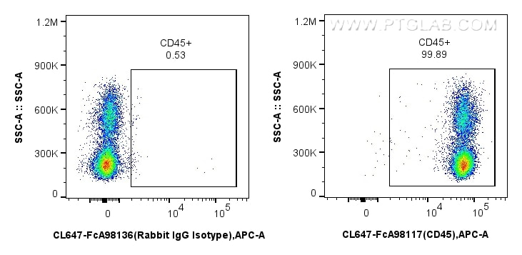 Flow cytometry (FC) experiment of human PBMCs using FcZero-rAb™ CoraLite® Plus 647 Anti-Human CD45 Rab (CL647-FcA98117)