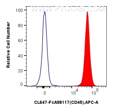 Flow cytometry (FC) experiment of human PBMCs using FcZero-rAb™ CoraLite® Plus 647 Anti-Human CD45 Rab (CL647-FcA98117)