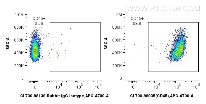Flow cytometry (FC) experiment of mouse splenocytes using CoraLite®700 Anti-Mouse CD45 Rabbit Recombinant An (CL700-98035)