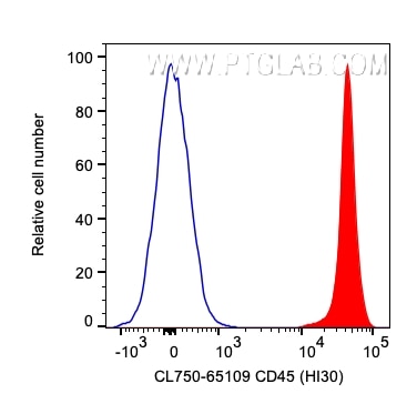 Flow cytometry (FC) experiment of human PBMCs using CoraLite® Plus 750 Anti-Human CD45 (HI30) (CL750-65109)