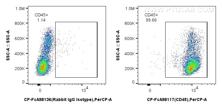 Flow cytometry (FC) experiment of human PBMCs using FcZero-rAb™ PerCP Anti-Human CD45 Rabbit Recombina (CP-FcA98117)