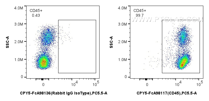 Flow cytometry (FC) experiment of human PBMCs using FcZero-rAb™ PerCP-Cyanine5.5 Anti-Human CD45 Rabbi (CPY5-FcA98117)