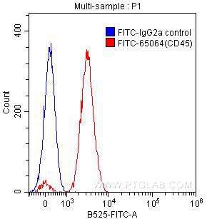 Flow cytometry (FC) experiment of human peripheral blood lymphocytes using FITC Anti-Human CD45 (F10-89-4 ) (FITC-65064)