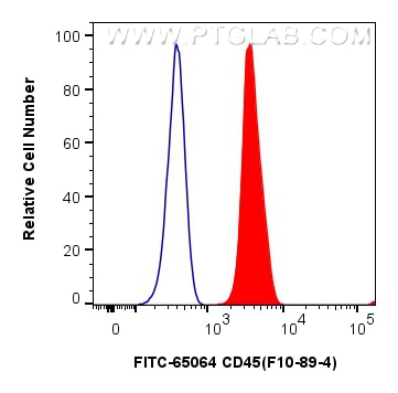 Flow cytometry (FC) experiment of human PBMCs using FITC Anti-Human CD45 (F10-89-4 ) (FITC-65064)