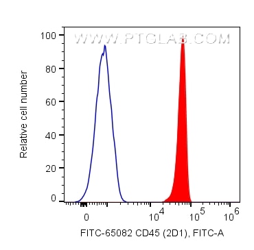 Flow cytometry (FC) experiment of human PBMCs using FITC Plus Anti-Human CD45 (2D1) (FITC-65082)
