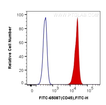 FC experiment of mouse splenocytes using FITC-65087