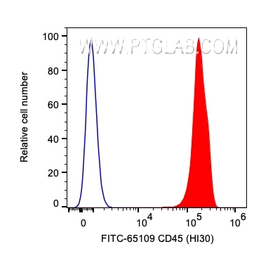 Flow cytometry (FC) experiment of human PBMCs using FITC Plus Anti-Human CD45 (HI30) (FITC-65109)