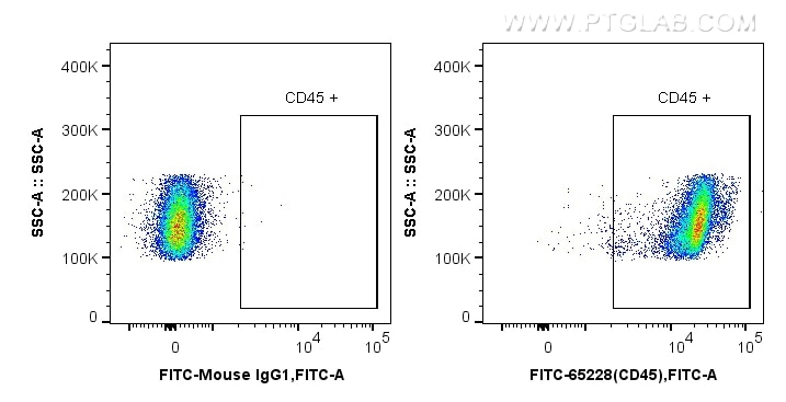 FC experiment of wistar rat splenocytes using FITC-65228