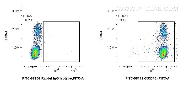 Flow cytometry (FC) experiment of human PBMCs using FITC Plus Anti-Human CD45 Rabbit Recombinant Antib (FITC-98117-5)