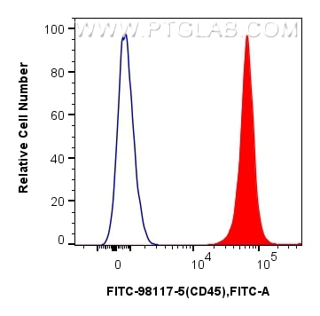 Flow cytometry (FC) experiment of human PBMCs using FITC Plus Anti-Human CD45 Rabbit Recombinant Antib (FITC-98117-5)