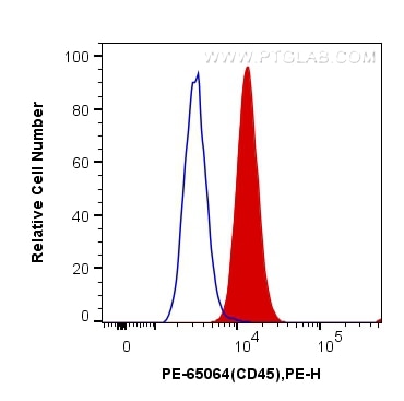 Flow cytometry (FC) experiment of Raji cells using PE Anti-Human CD45 (F10-89-4) (PE-65064)