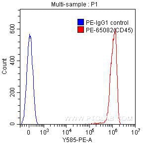 Flow cytometry (FC) experiment of human peripheral blood lymphocytes using PE Anti-Human CD45 (2D1) (PE-65082)