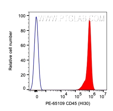 Flow cytometry (FC) experiment of human PBMCs using PE Anti-Human CD45 (HI30) (PE-65109)
