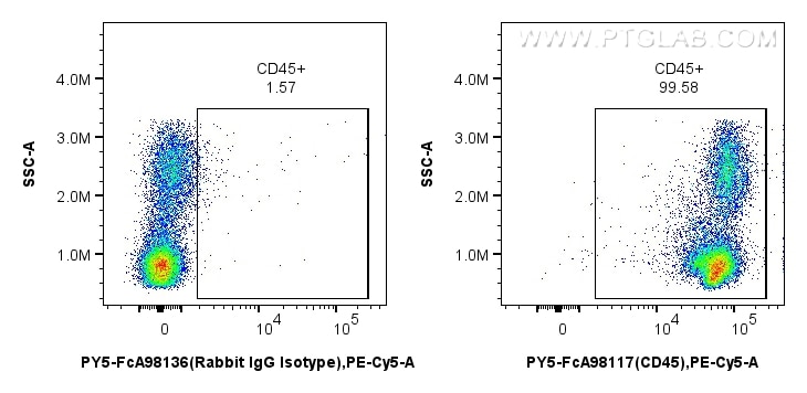 1x10^6 human PBMCs were surface stained with 5 ul PE-Cyanine5 Anti-Human CD45 Rabbit RecAb (PY5-FcA98117, Clone:241670E10) or FcZero-rAb™ PE-Cyanine5 Rabbit IgG Isotype Control Recombinant Antibody (PY5-FcA98136, Clone: 240953C9). Cells were incubated with MonoZero™ Monocytes blocking Reagent (PF00020) prior to staining. Cells were not fixed. Flow cytometry (FC) experiment of human PBMCs using FcZero-rAb™ PE-Cyanine5 Anti-Human CD45 Rabbit Rec (PY5-FcA98117)