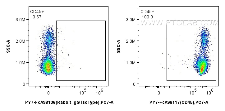 1x10^6 human PBMCs were surface stained with 5 ul PE-Cyanine7 Anti-Human CD45 Rabbit RecAb (PY7-FcA98117, Clone: 241670E10) or Rabbit IgG Isotype Control RecAb (PY7-FcA98136, Clone: 240953C9). Cells were incubated with MonoZero™ Monocytes blocking Reagent(PF00020) prior to staining. Cells were not fixed. Flow cytometry (FC) experiment of human PBMCs using FcZero-rAb™ PE-Cyanine7 Anti-Human CD45 Rabbit Rec (PY7-FcA98117)