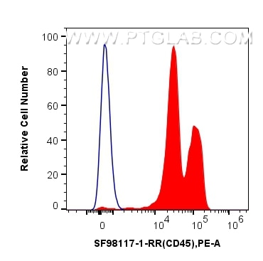 Flow cytometry (FC) experiment of human peripheral blood leukocytes using Anti-Human CD45 Rabbit scFv Antibody (SF98117-1-RR)
