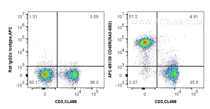Flow cytometry (FC) experiment of mouse splenocytes using APC Anti-Mouse CD45R (B220) (RA3-6B2) (APC-65139)