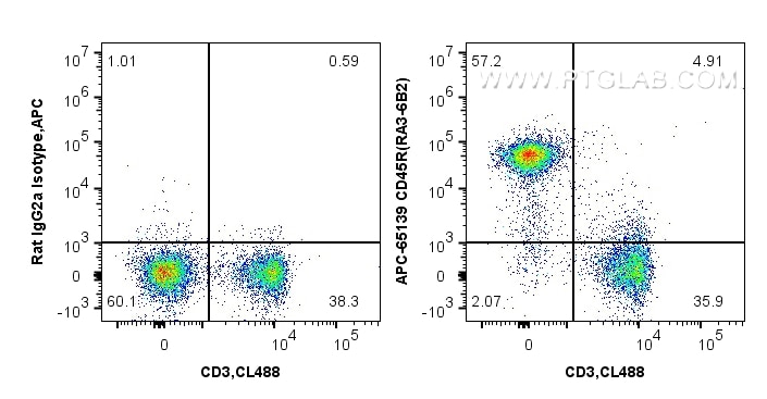 FC experiment of mouse splenocytes using APC-65139