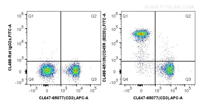 Flow cytometry (FC) experiment of mouse splenocytes using CoraLite® Plus 488 Anti-Mouse CD45R (B220) (RA3-6B (CL488-65139)