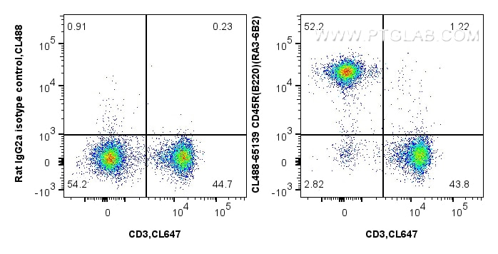 Flow cytometry (FC) experiment of mouse splenocytes using CoraLite® Plus 488 Anti-Mouse CD45R (B220) (RA3-6B (CL488-65139)
