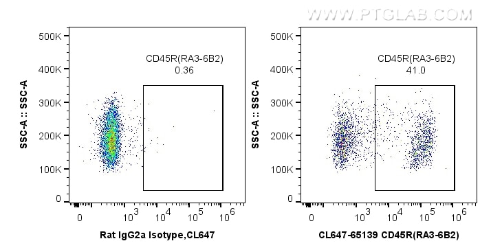 Flow cytometry (FC) experiment of mouse splenocytes using CoraLite® Plus 647 Anti-Mouse CD45R (B220) (RA3-6B (CL647-65139)