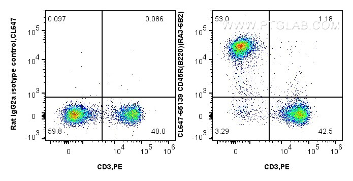 Flow cytometry (FC) experiment of C57BL/c mouse splenocytes using CoraLite® Plus 647 Anti-Mouse CD45R (B220) (RA3-6B (CL647-65139)