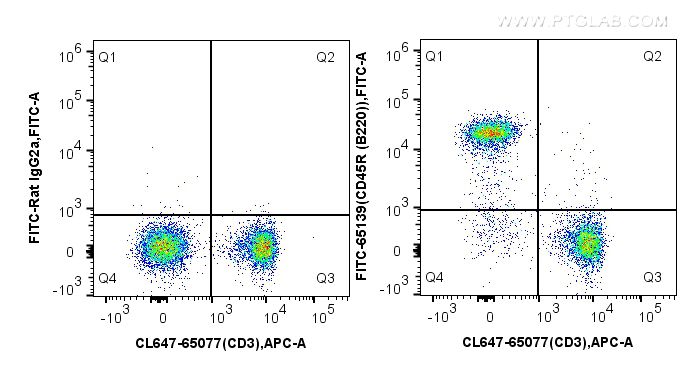 Flow cytometry (FC) experiment of mouse splenocytes using FITC Plus Anti-Mouse CD45R (B220) (RA3-6B2) (FITC-65139)