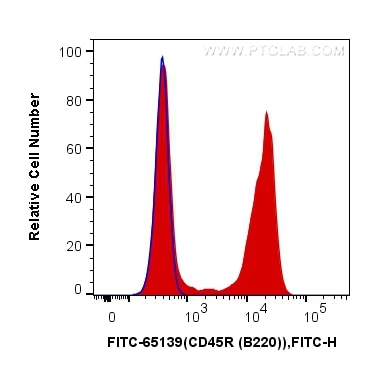 FC experiment of mouse splenocytes using FITC-65139