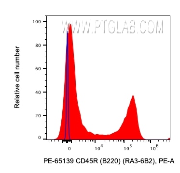 Flow cytometry (FC) experiment of human PBMCs using PE Anti-Mouse CD45R (B220) (RA3-6B2) (PE-65139)