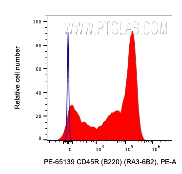 Flow cytometry (FC) experiment of mouse splenocytes using PE Anti-Mouse CD45R (B220) (RA3-6B2) (PE-65139)
