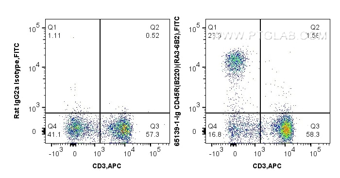 Flow cytometry (FC) experiment of C57BL/c mouse splenocytes using Anti-Mouse CD45R (B220) (RA3-6B2) (65139-1-Ig)