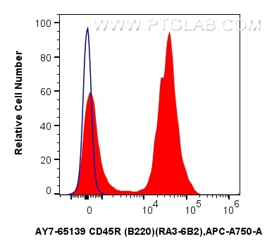 Flow cytometry (FC) experiment of mouse splenocytes using APC-Cyanine7 Anti-Mouse CD45R (B220) (RA3-6B2) (AY7-65139)